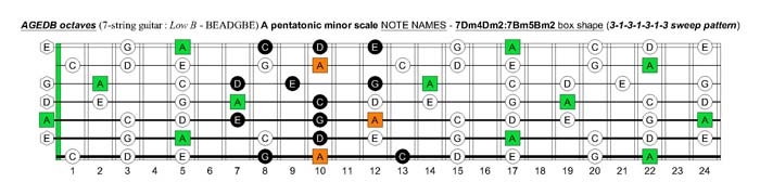 A pentatonic minor scale fretboard note names - 7Dm4Dm2:7Bm5Bm2 box shape (3131313 sweep pattern)